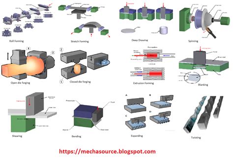 sheet metal fabrication operations|sheet metal forming processes.